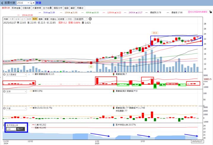 火力旺🔥投資 3/2趨勢分析，以新建、威強電及濱川為例！