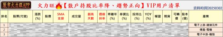 火力旺🔥投資 3/2趨勢分析，以新建、威強電及濱川為例！