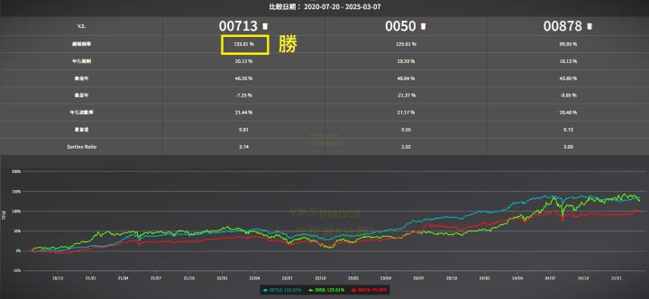 00713、00878、0050 近五年投報率與風險控管比較：誰是最優解？