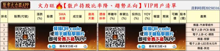火力旺🔥投資 3/16趨勢分析，以耿鼎、高技、茂綸及建國為例！