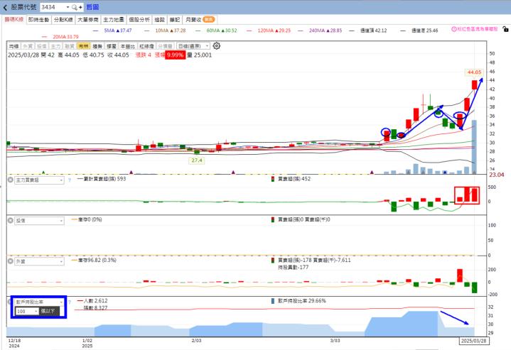 火力旺🔥投資 3/30趨勢分析，以晟田、哲固及寶一為例！