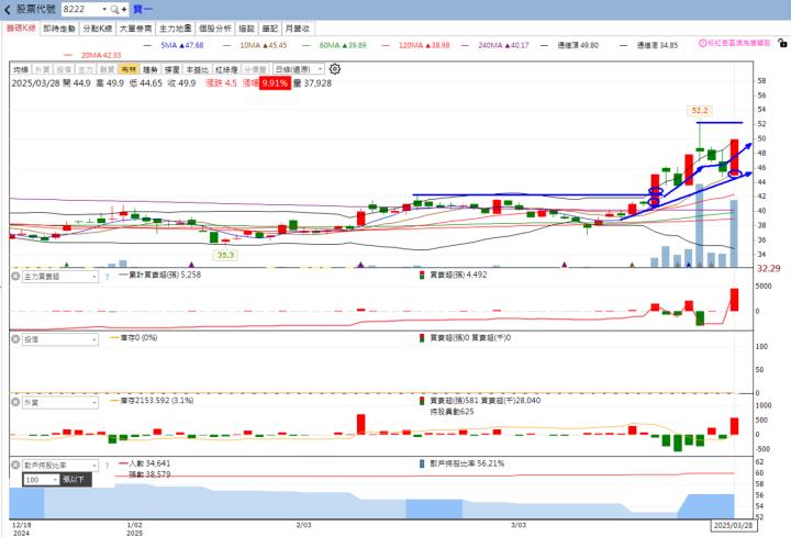 火力旺🔥投資 3/30趨勢分析，以晟田、哲固及寶一為例！