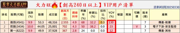 火力旺🔥投資 3/30趨勢分析，以晟田、哲固及寶一為例！