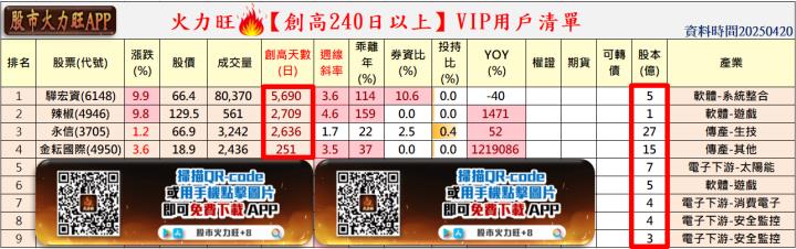 火力旺🔥投資 4/20趨勢分析，以驊宏資、辣椒及永信為例！