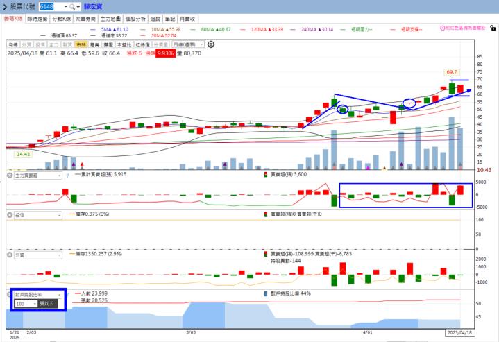 火力旺🔥投資 4/20趨勢分析，以驊宏資、辣椒及永信為例！