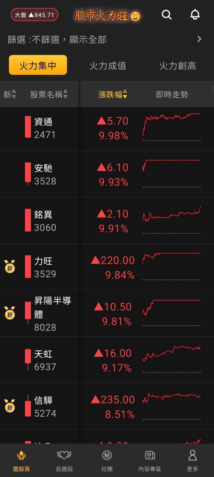 股市火力旺🔥4/23交投火爆【VIP】#盤後，市場趨勢+動態解析