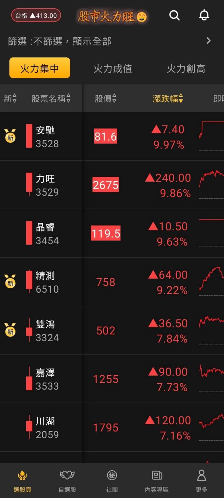 股市火力旺🔥4/25交投火爆【VIP】#盤後，市場趨勢+動態解析