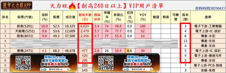 火力🔥投資 4/27趨勢分析，以凱衛、天鉞電、陞泰及資通為例！