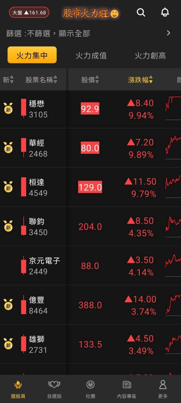 股市火力旺🔥4/28交投火爆【VIP】#盤後，市場趨勢+動態解析