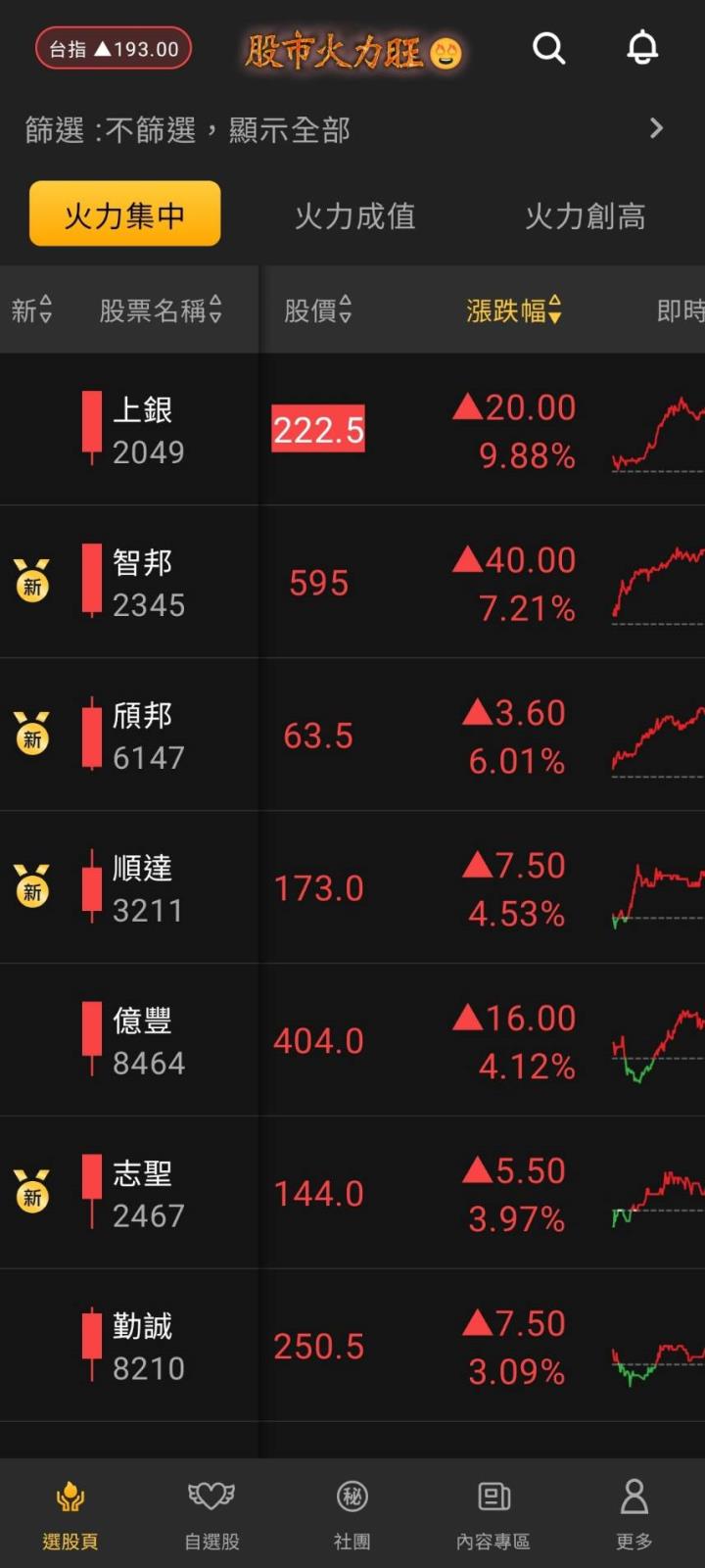 股市火力旺🔥4/29交投火爆【VIP】#盤後，市場趨勢+動態解析