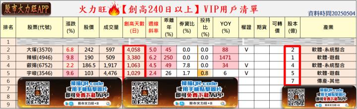 火力🔥投資 5/4趨勢分析，以大塚、辣椒、叡揚及宇峻為例！