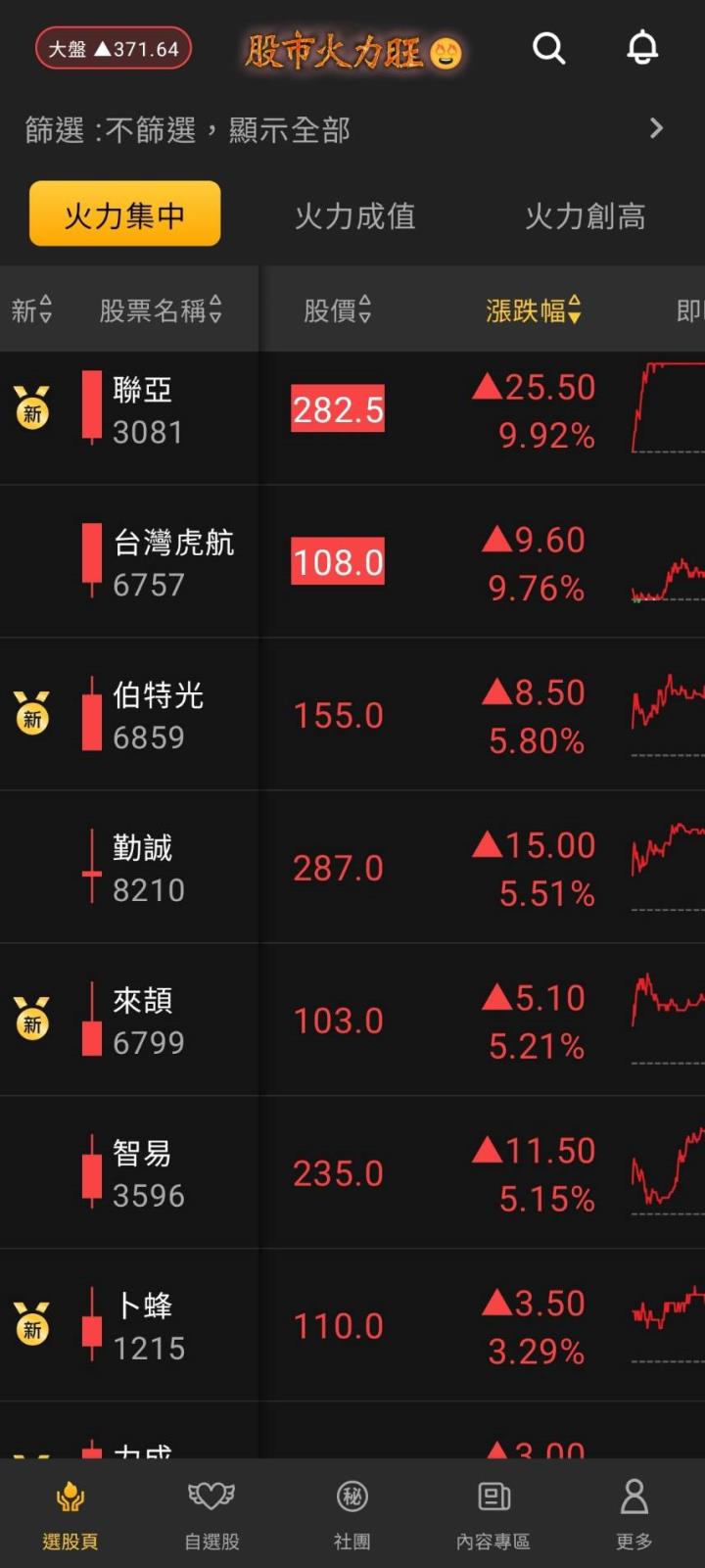 股市火力旺🔥5/9交投火爆【VIP】#盤後，市場趨勢+動態解析