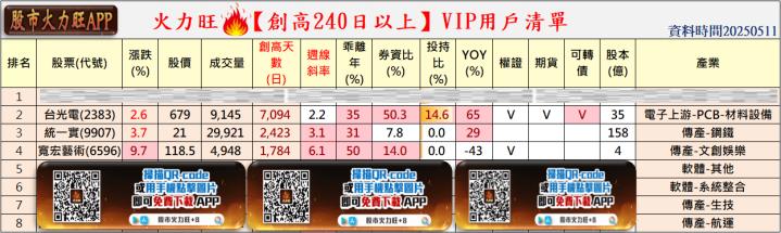 火力🔥投資 5/11趨勢分析，以台光電、統一實及寬宏藝術為例！