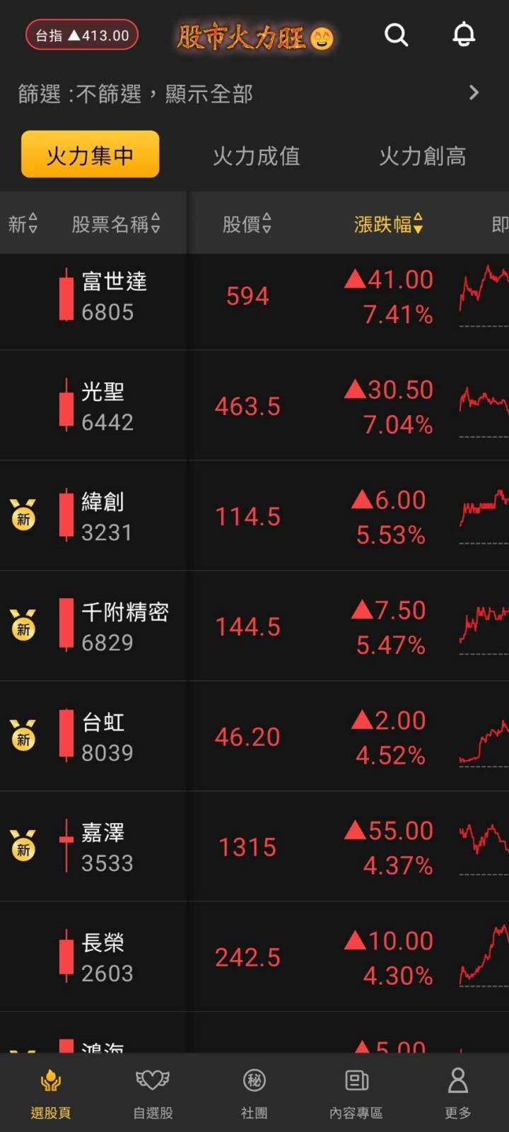 股市火力旺🔥5/14交投火爆【VIP】#盤後，市場趨勢+動態解析