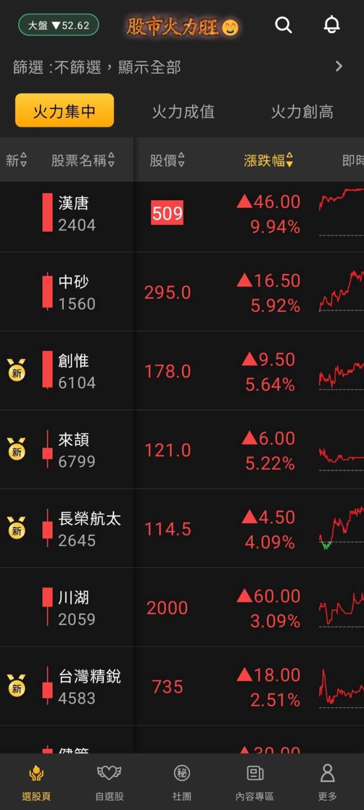 股市火力旺🔥5/15交投火爆【VIP】#盤後，市場趨勢+動態解析