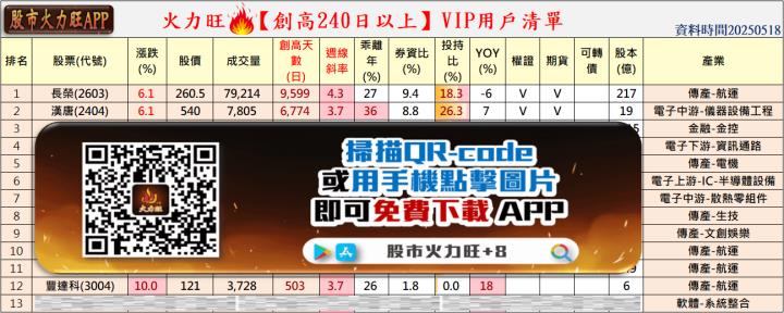 火力🔥投資 5/18趨勢分析，以長榮、漢唐及豐達科為例！