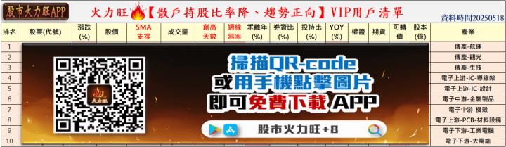 火力🔥投資 5/18趨勢分析，以長榮、漢唐及豐達科為例！