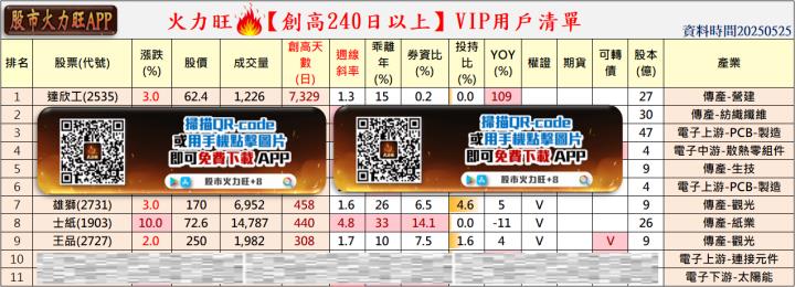 火力🔥投資 5/25趨勢分析，以達欣工、雄獅、士紙及王品為例！