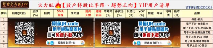 火力🔥投資 5/25趨勢分析，以達欣工、雄獅、士紙及王品為例！
