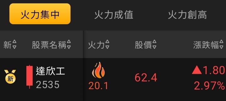 火力🔥投資 5/25趨勢分析，以達欣工、雄獅、士紙及王品為例！