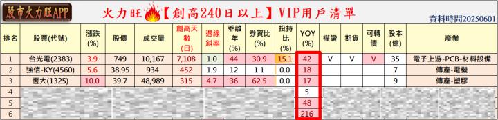 火力🔥投資 6/1趨勢分析，以台光電、強信-KY及恆大為例！