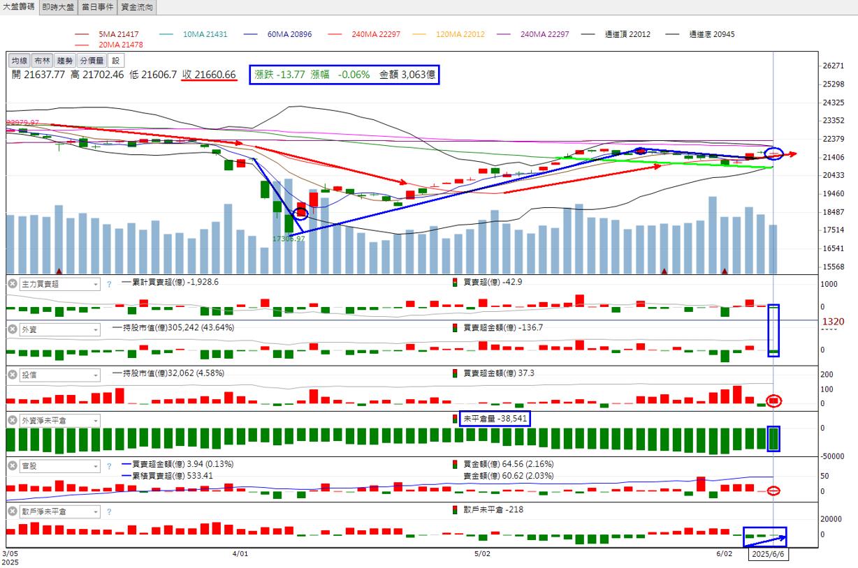 🔥高技、富喬、德宏強勢爆發，6/8盤勢全面解析-🔥火哥(+8)┃光廷| CMoney投資網誌