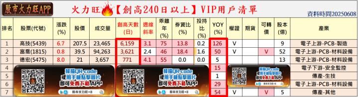 🔥高技、富喬、德宏強勢爆發，6/8盤勢全面解析