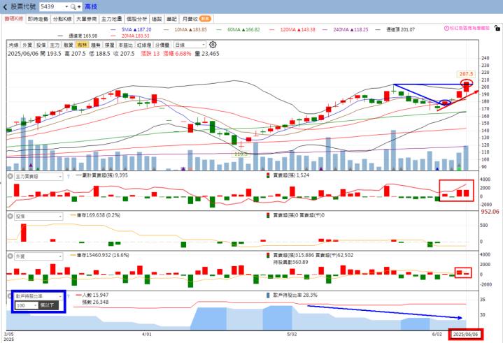 🔥高技、富喬、德宏強勢爆發，6/8盤勢全面解析