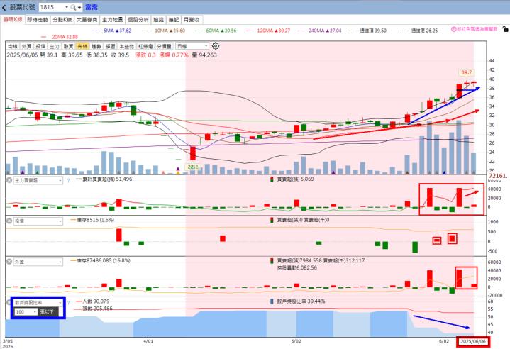🔥高技、富喬、德宏強勢爆發，6/8盤勢全面解析