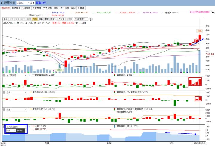 🔥勤誠、貿聯-KY及達興材料強勢爆發，6/15盤勢全面解析