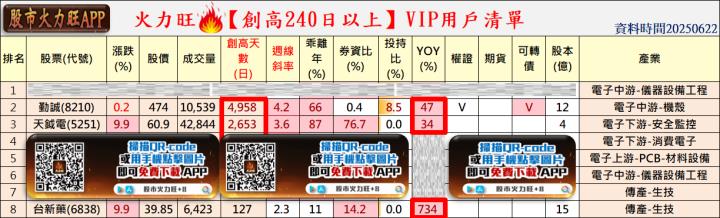 火力🔥投資 6/21趨勢分析，以勤誠、天鉞電及台新藥為例！