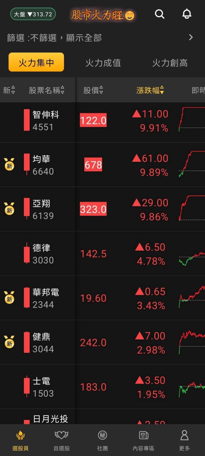 股市火力旺🔥6/23交投火爆【VIP】#盤後，市場趨勢+動態解析