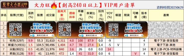火力🔥投資 6/29趨勢分析，以杭特、新盛力、尖點及昇銳為例！