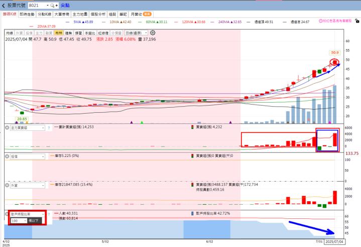 🔥杭特、尖點及創見強勢爆發，7/6盤勢全面解析