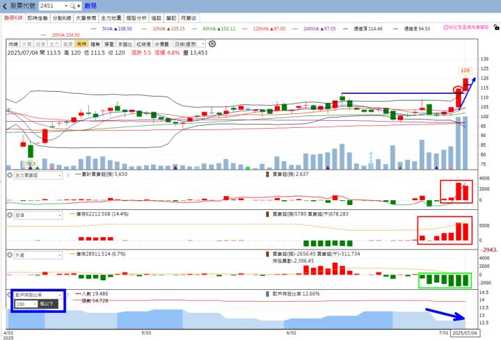 🔥杭特、尖點及創見強勢爆發，7/6盤勢全面解析