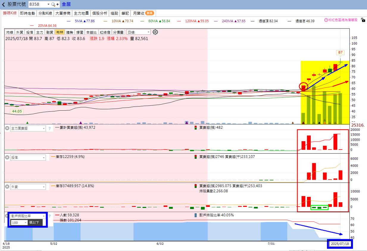 火力🔥投資7/20趨勢分析，台達電、新盛力、州巧及金居為例！-🔥火哥(+8)┃光廷| CMoney投資網誌