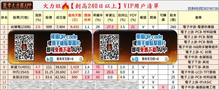 火力🔥投資 7/20趨勢分析，台達電、新盛力、州巧及金居為例！