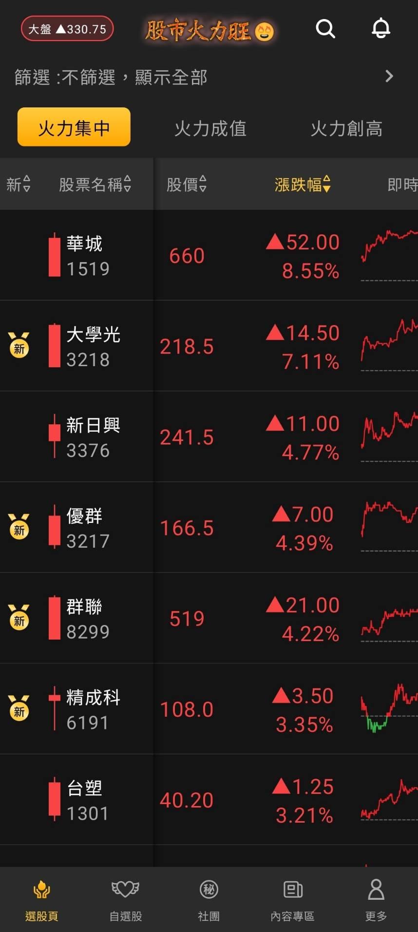 股市火力旺🔥7/23交投火爆【VIP】#盤後，市場趨勢+動態解析！-🔥火哥(+8)┃光廷| CMoney投資網誌