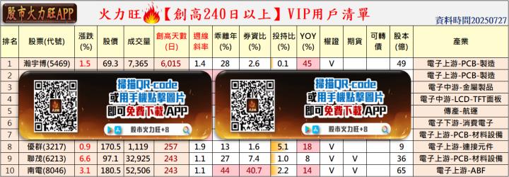 火力🔥投資 7/27趨勢分析，以瀚宇博、優群、聯茂及南電為例！
