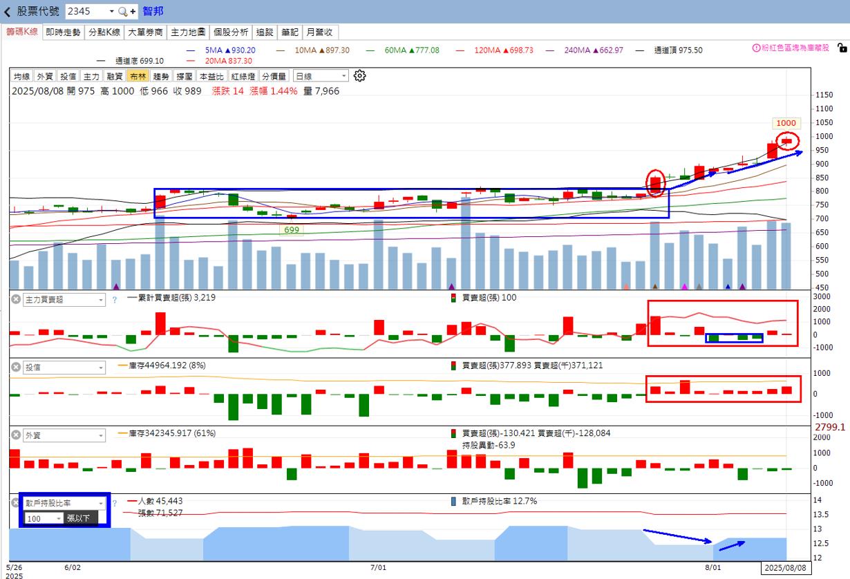 8/11台股沸騰🔥 交投火爆背後的真相！【盤後趨勢+動態解析】-🔥火哥(+8)┃光廷| CMoney投資網誌