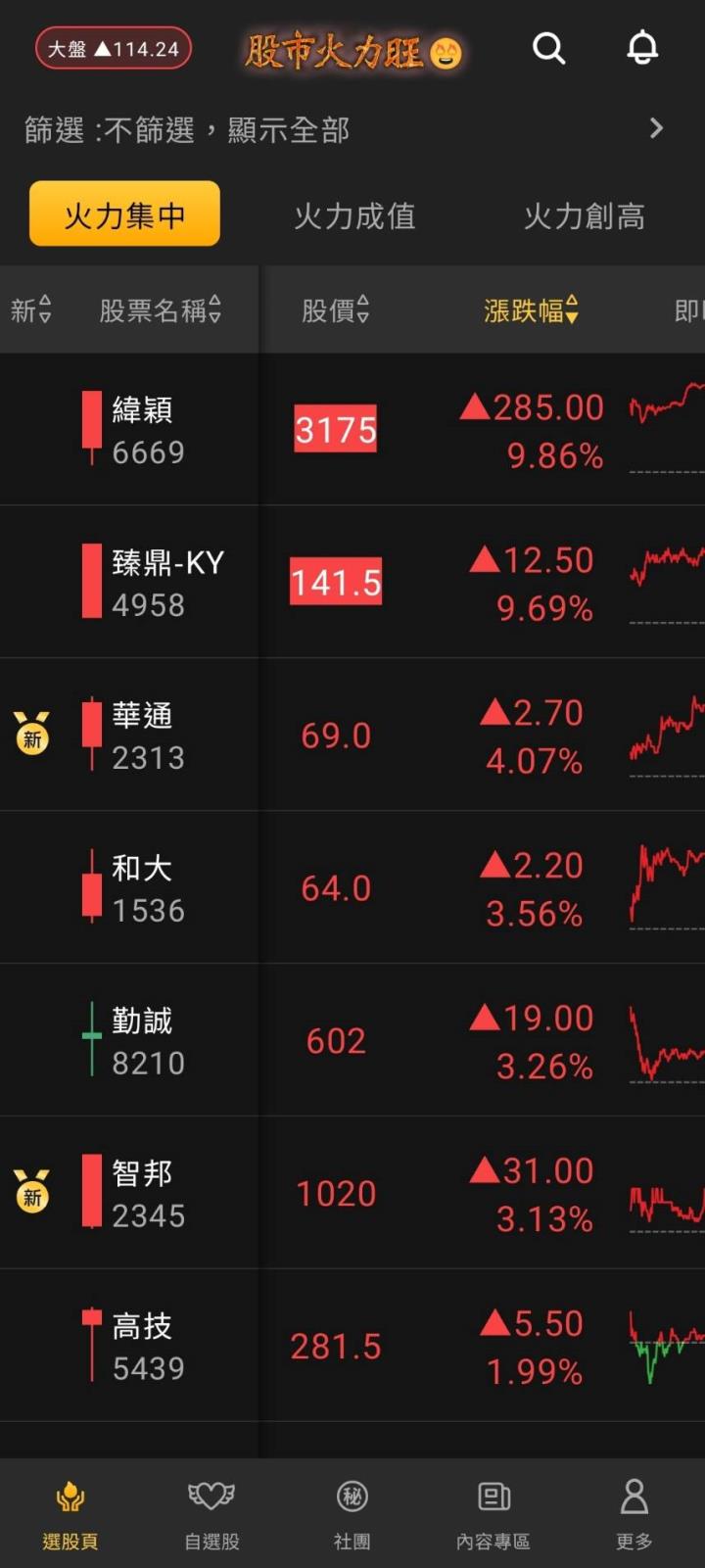 8/11台股沸騰🔥 交投火爆背後的真相！【盤後趨勢+動態解析】