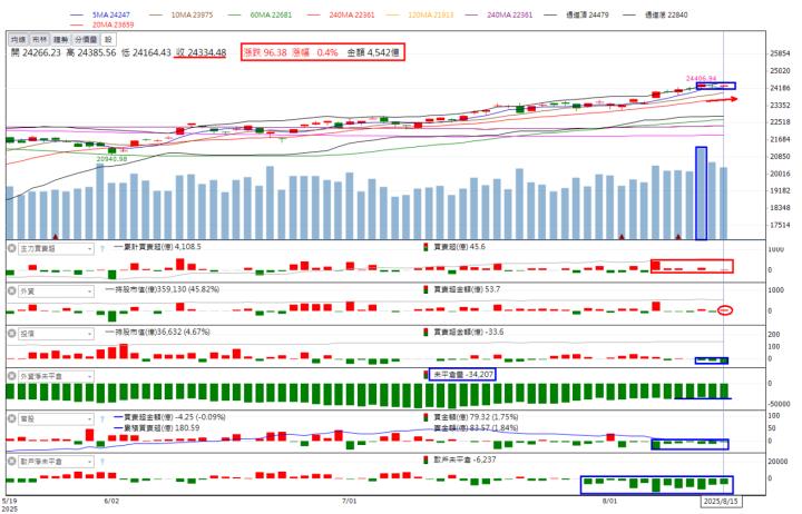 火力🔥投資8/17趨勢分析，以達興材料、神達及大量為例！