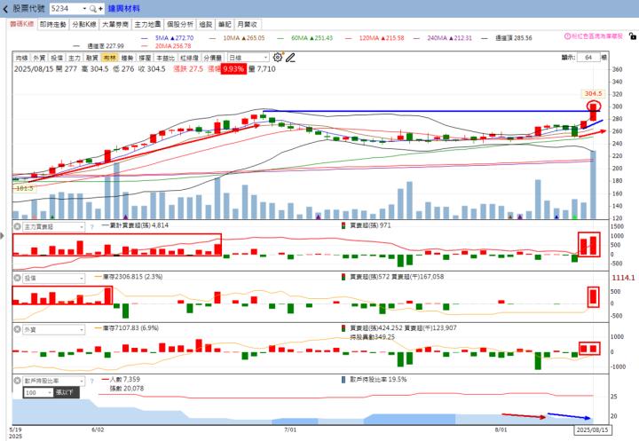 火力🔥投資8/17趨勢分析，以達興材料、神達及大量為例！