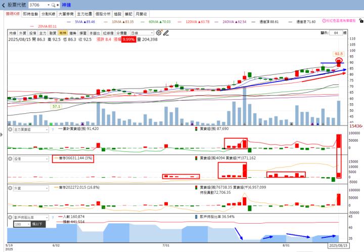 火力🔥投資8/17趨勢分析，以達興材料、神達及大量為例！