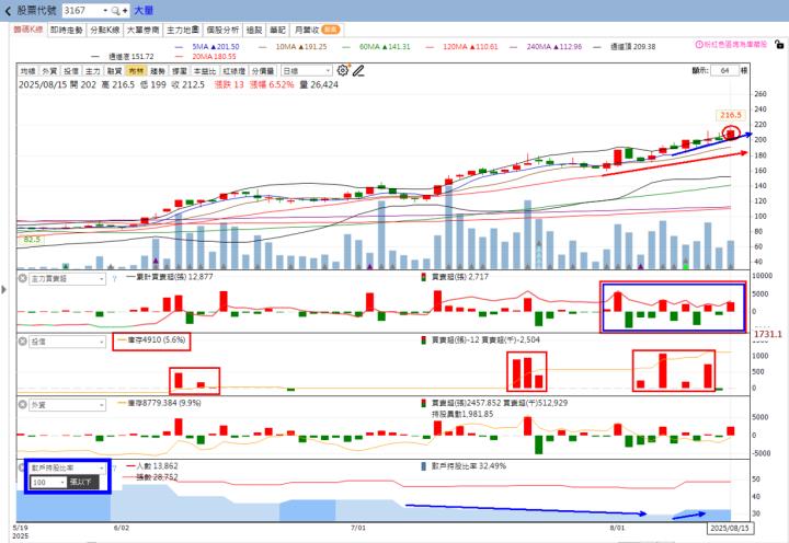 火力🔥投資8/17趨勢分析，以達興材料、神達及大量為例！