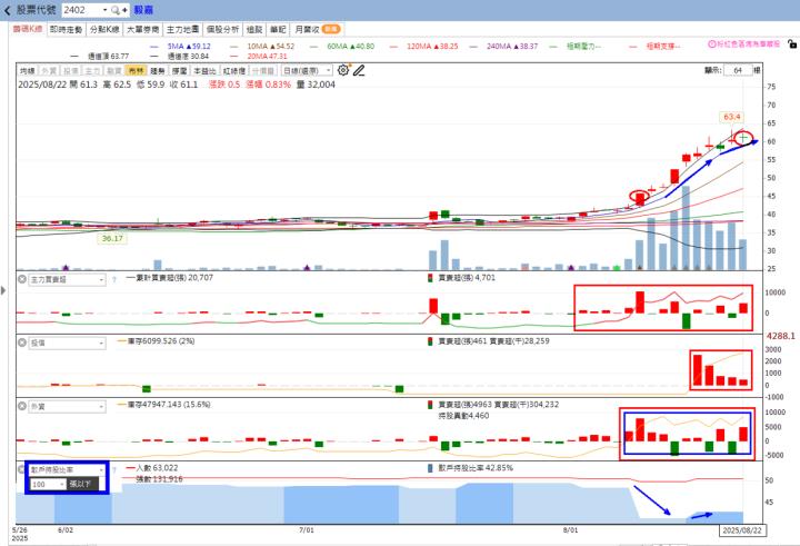 🔥揚博、毅嘉、雷虎、臻鼎-KY強勢爆發，8/24盤勢全面解析！
