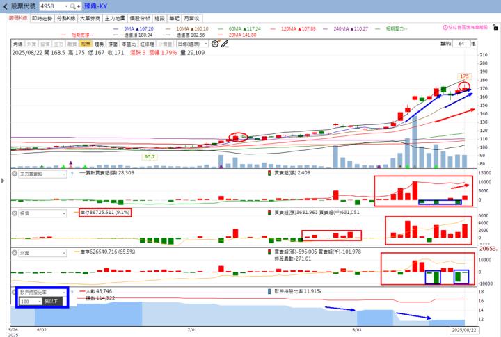 🔥揚博、毅嘉、雷虎、臻鼎-KY強勢爆發，8/24盤勢全面解析！