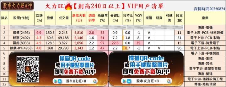 🔥揚博、毅嘉、雷虎、臻鼎-KY強勢爆發，8/24盤勢全面解析！