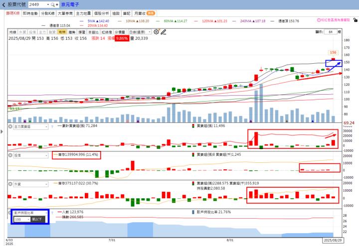 🔥京元電子、揚博及精成科強勢爆發，8/31盤勢全面解析！