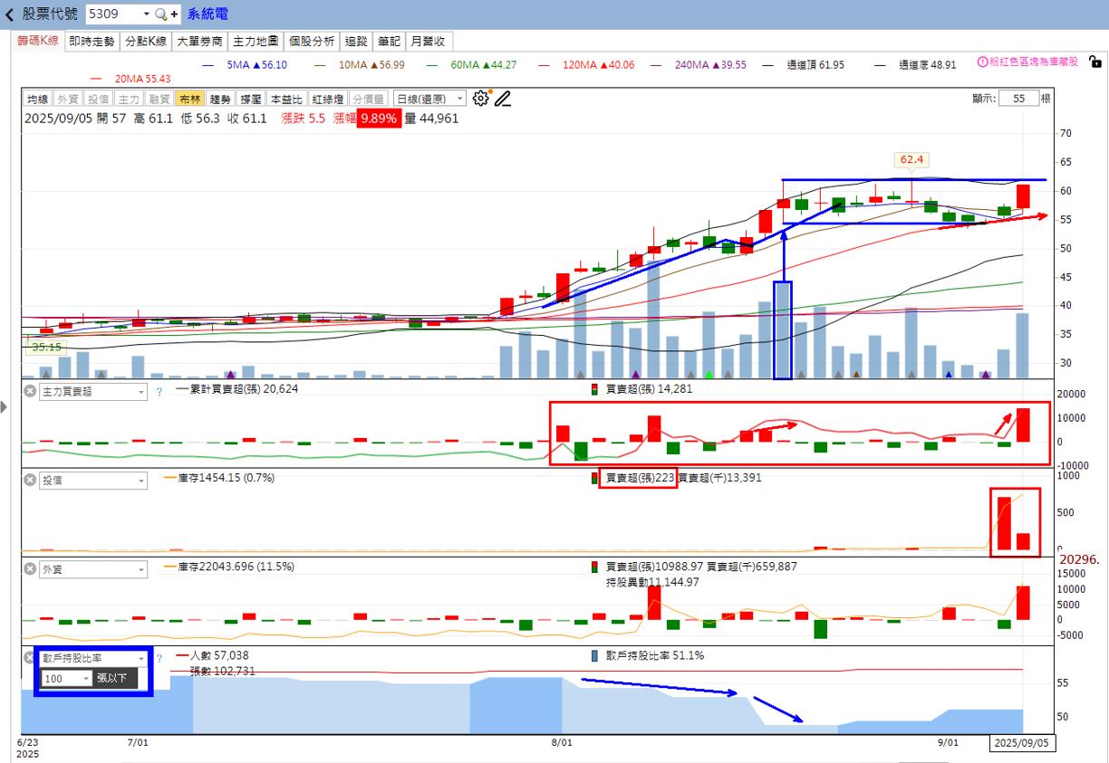火力🔥投資9/7趨勢分析，以系統電、華晶科及達興材料為例！-🔥火哥(+8)┃光廷| CMoney投資網誌